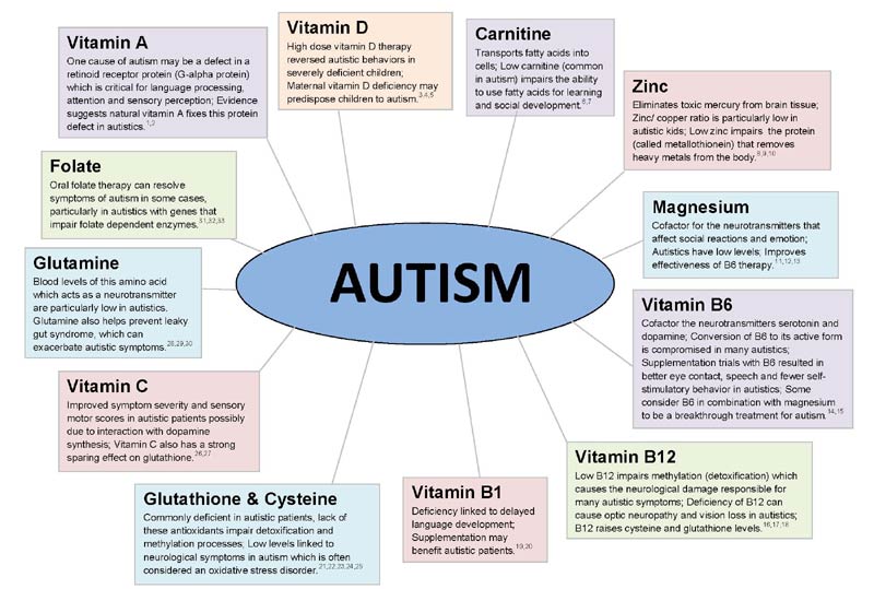 Autism Info
