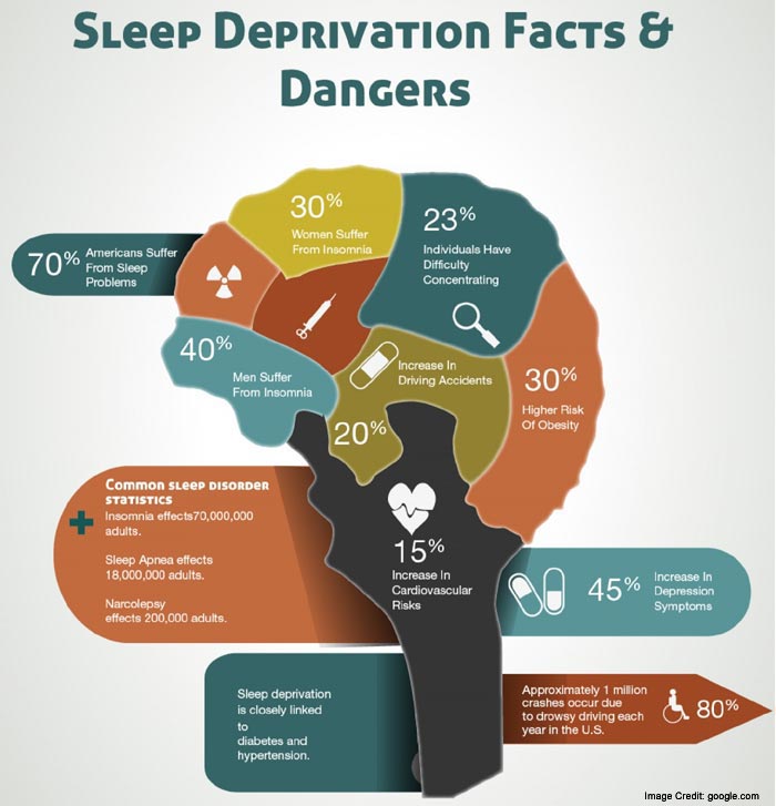 Sleep deprivation Bad