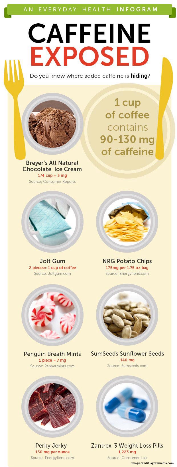 Caffeine in Various Products