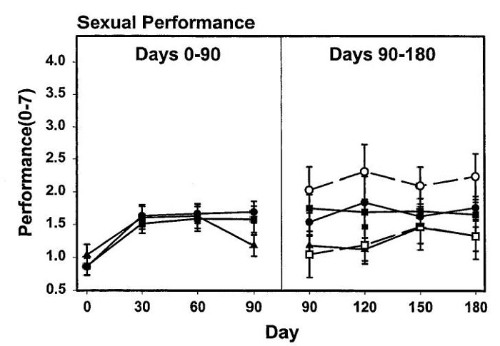 Enhancement in sexual function