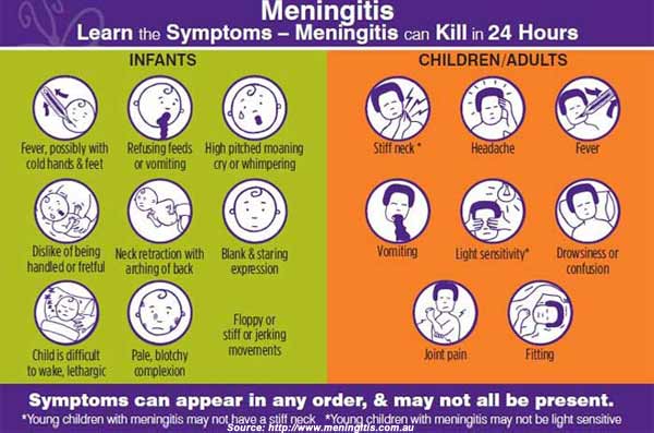 Meningitis - You Should Know About the Symptoms & Treatments