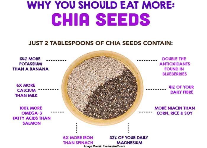 Image result for chia seed benefits