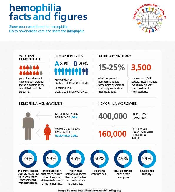 Hemophilia Awareness Month Facts
