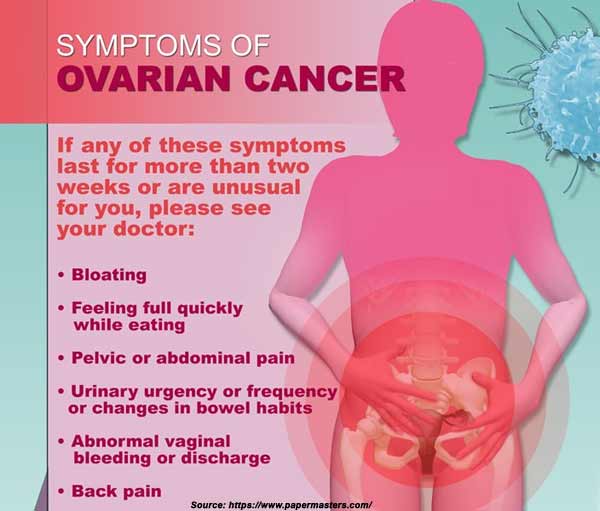 cancer ovarian symptoms causes bloating pain factors risk pelvic signs uterine metastatic