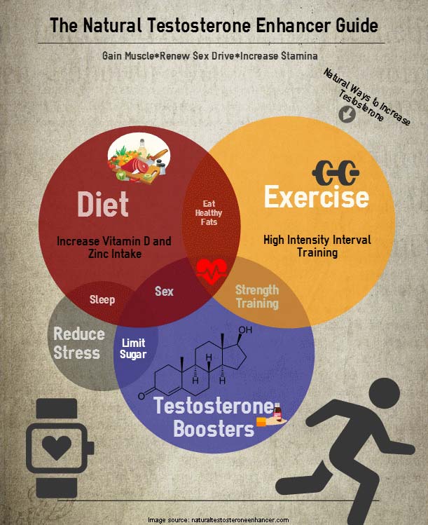 Natural Testosterone Graphic