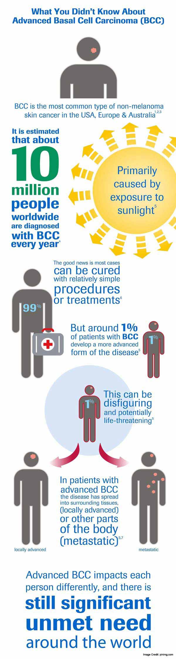 Carcinoma Info