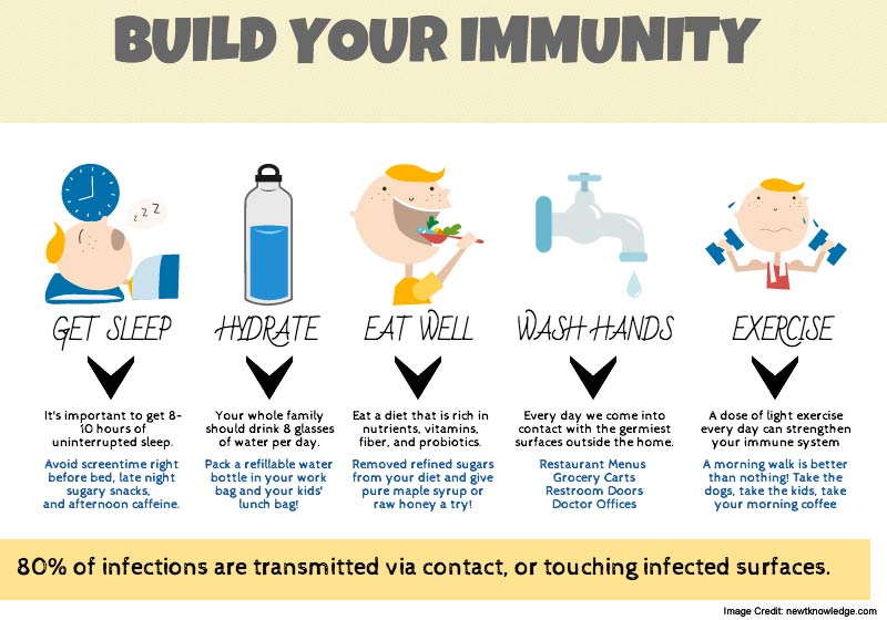 Immune System Info