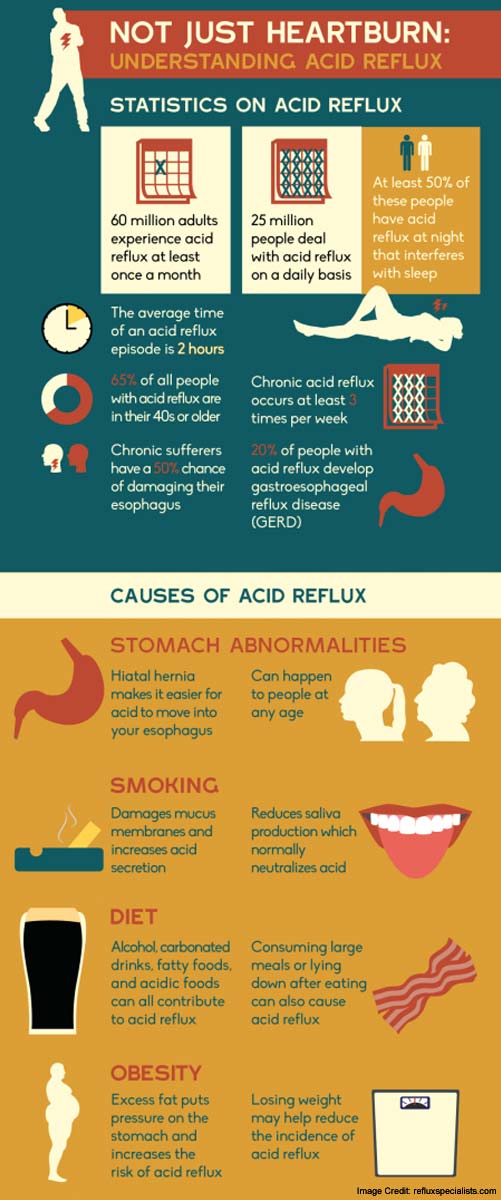 What Is Acid Reflux? Read the Symptoms, Causes, and Treatments