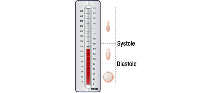 How To Read Blood Pressure Chart