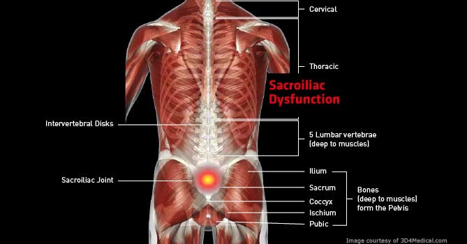 joint painful sex si