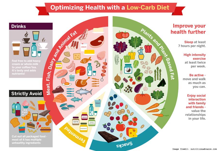 Low Carb Info