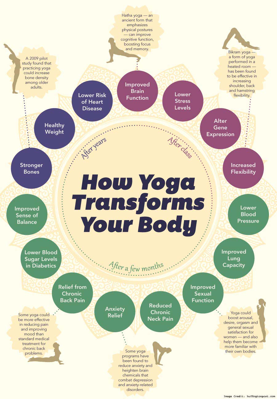 Yoga Increases Info