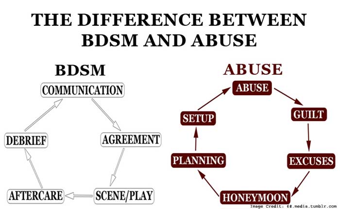 BDSM and Abuse