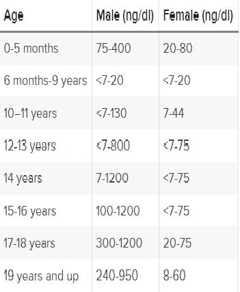 level of testosterone depending on age