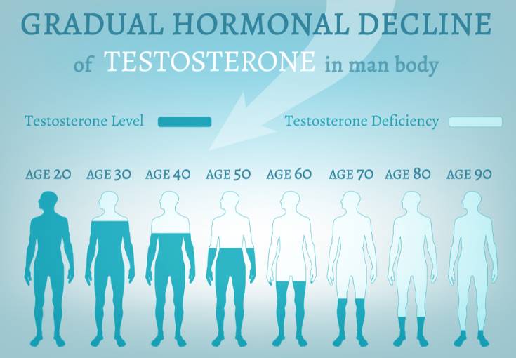Testosterone level measurement