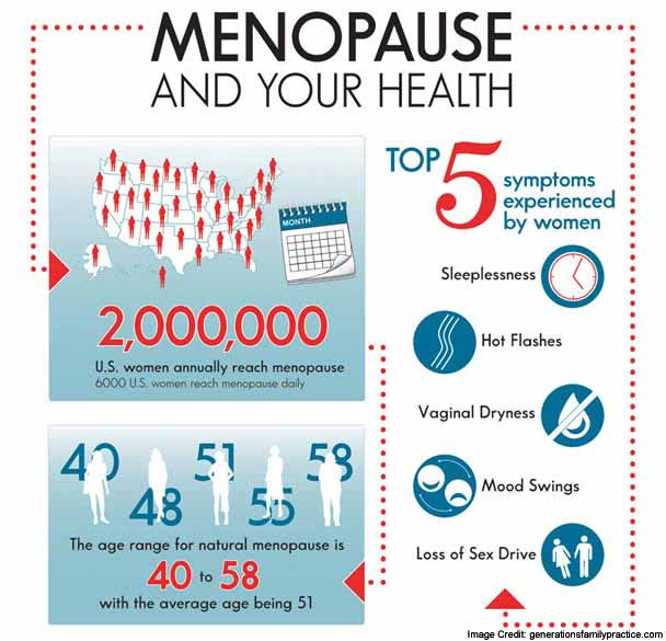 Menopause and Health