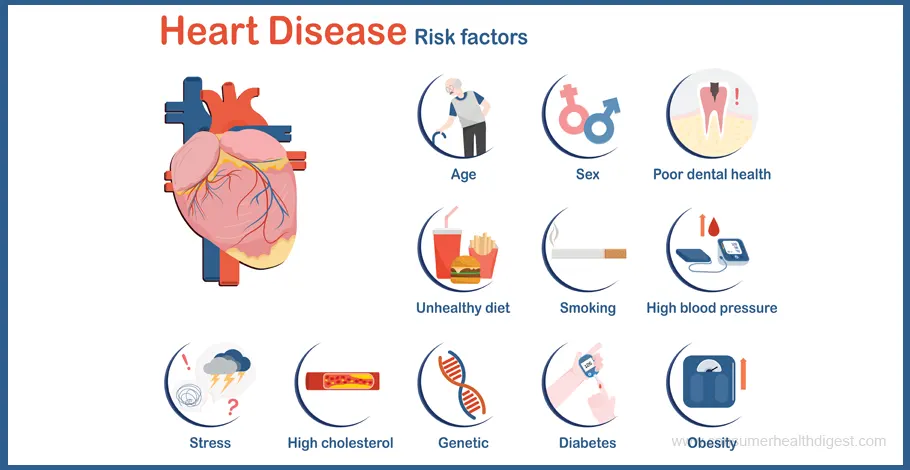 Risk Factors Of Heart Disease