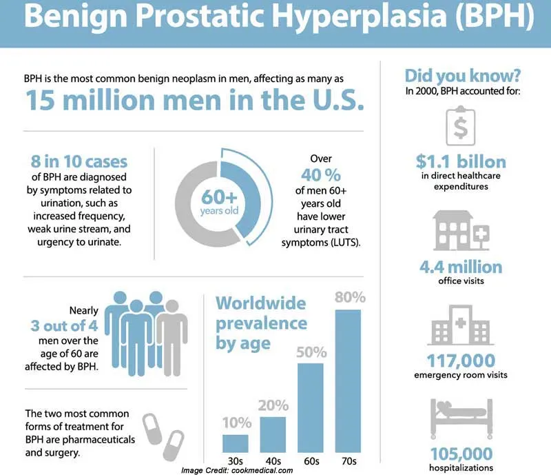 Prostatic Hyperplasia