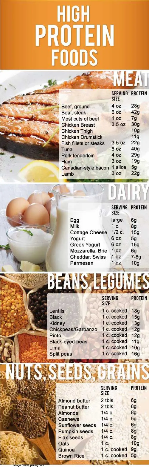 Proteins Food Info